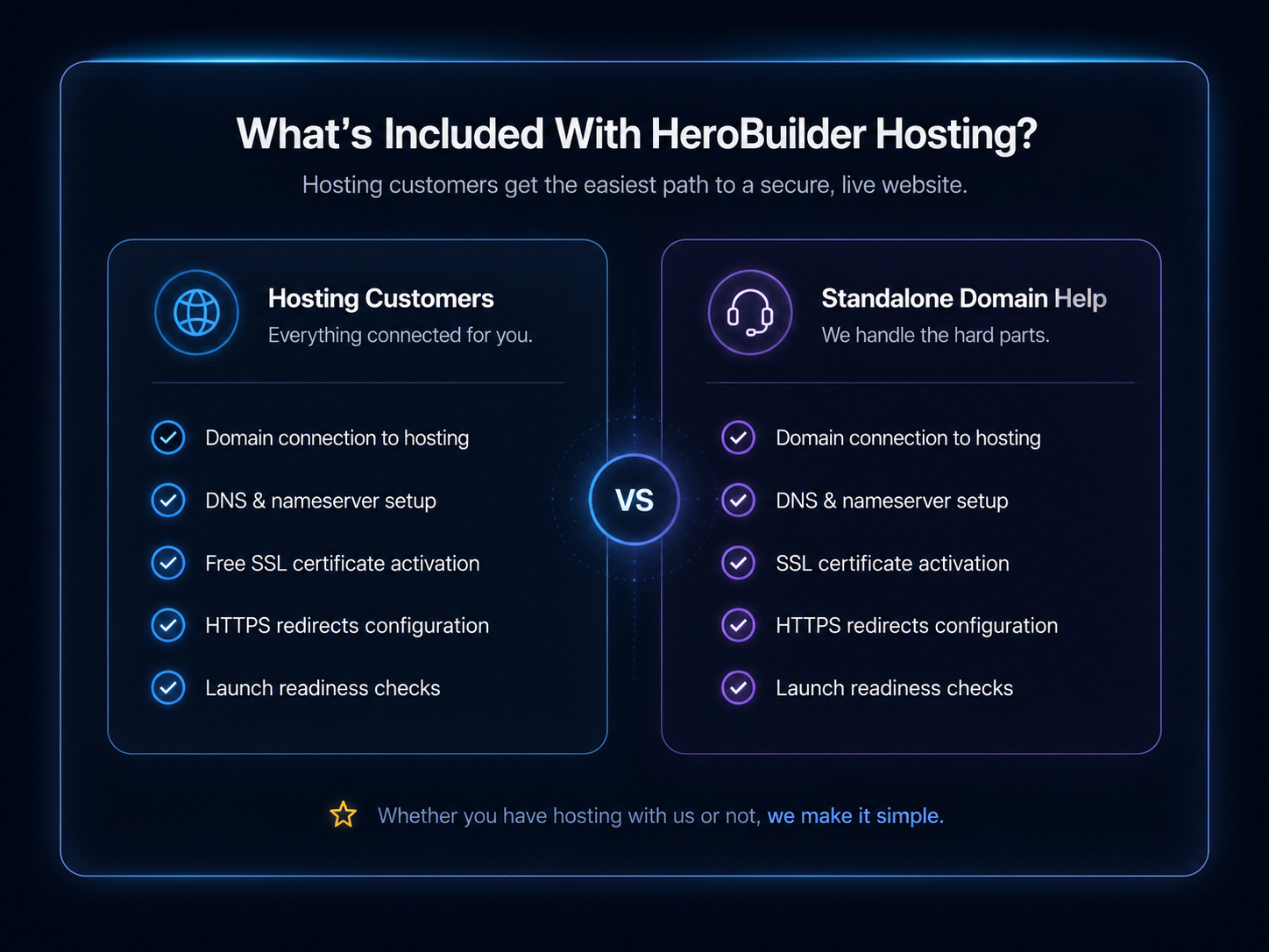 Comparison of domain and SSL help for HeroBuilder hosting customers and standalone domain-help customers