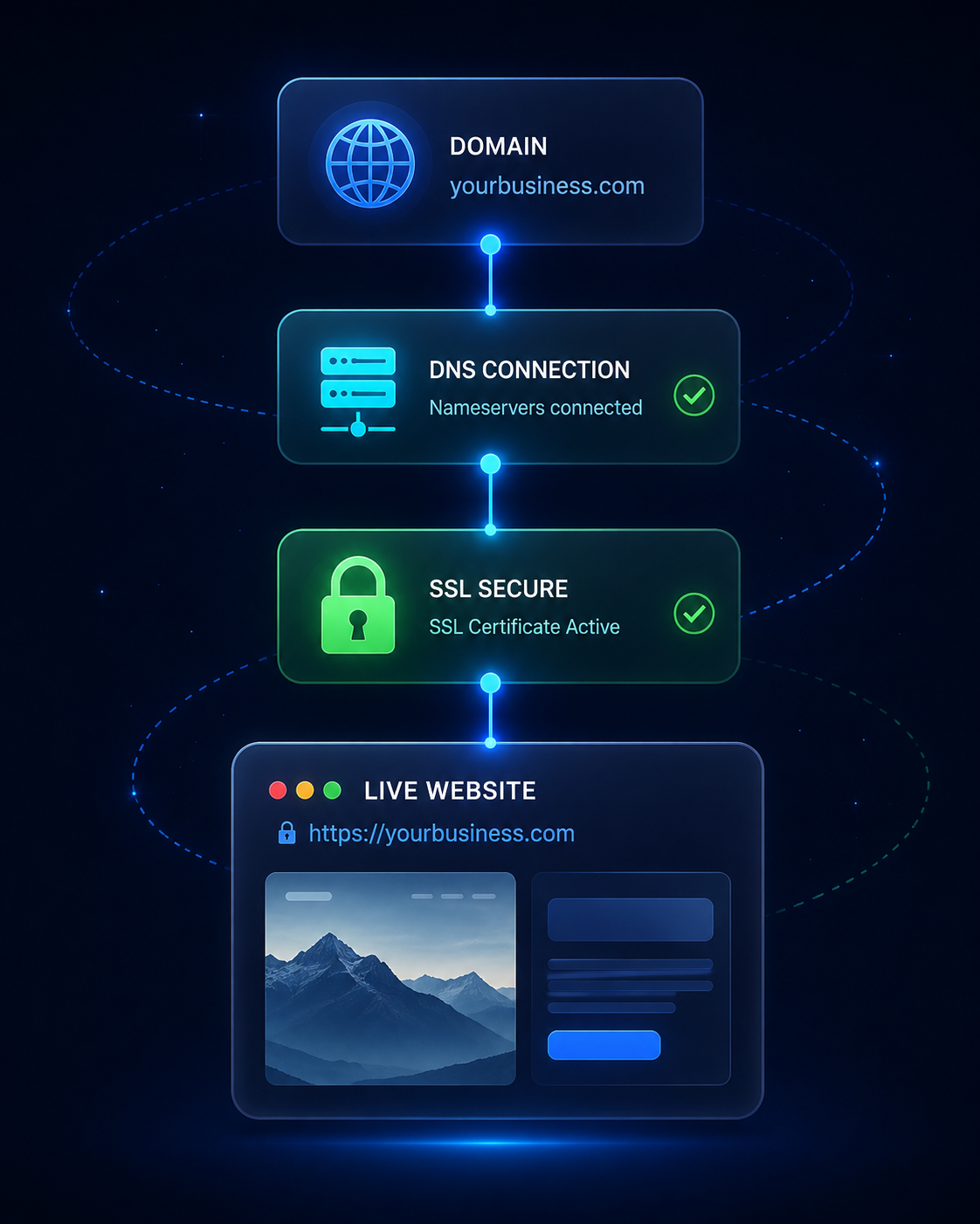 Domain connected through DNS and SSL to a secure live website