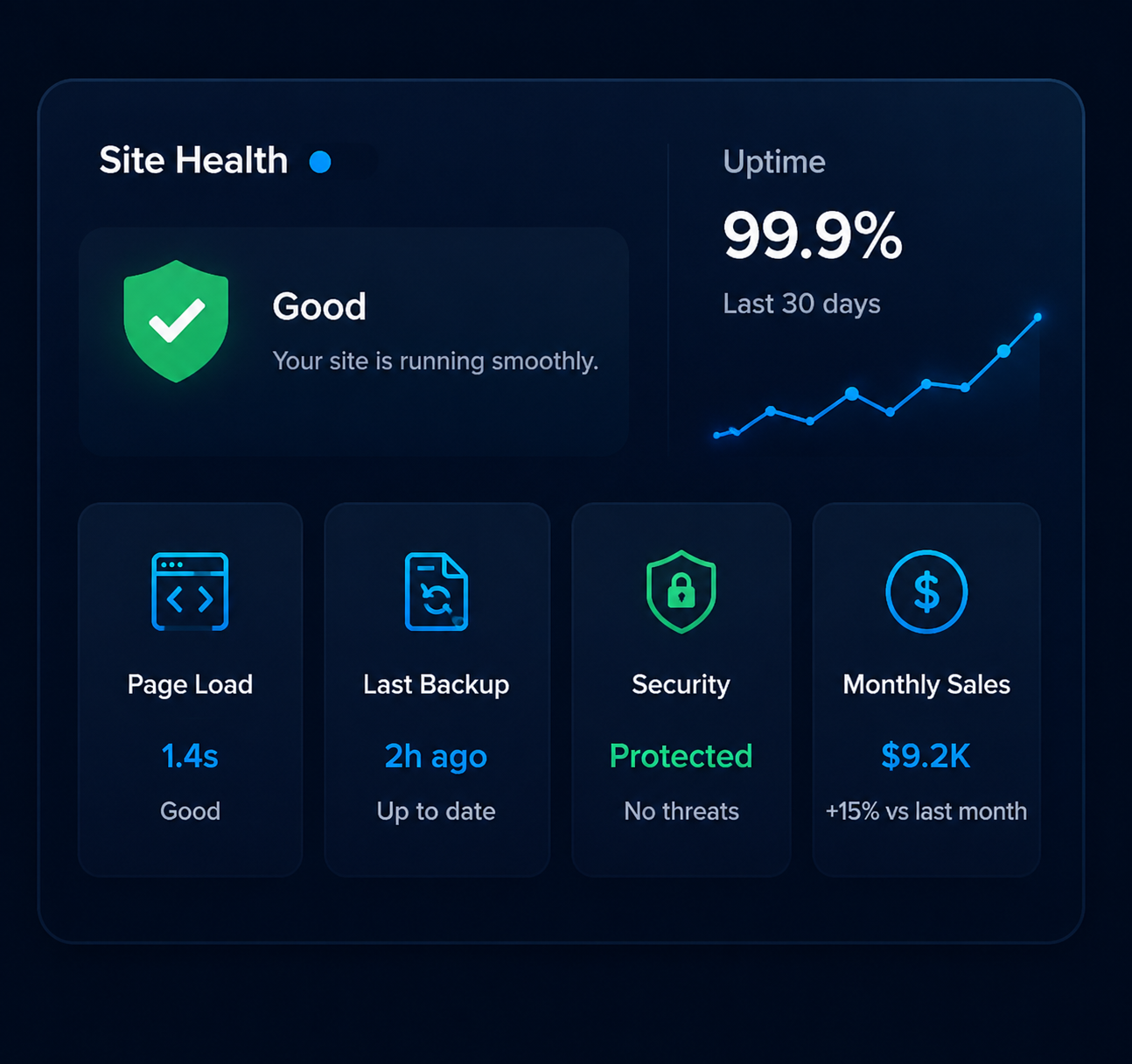 Website management dashboard showing site health, uptime, backups, security, performance, and sales