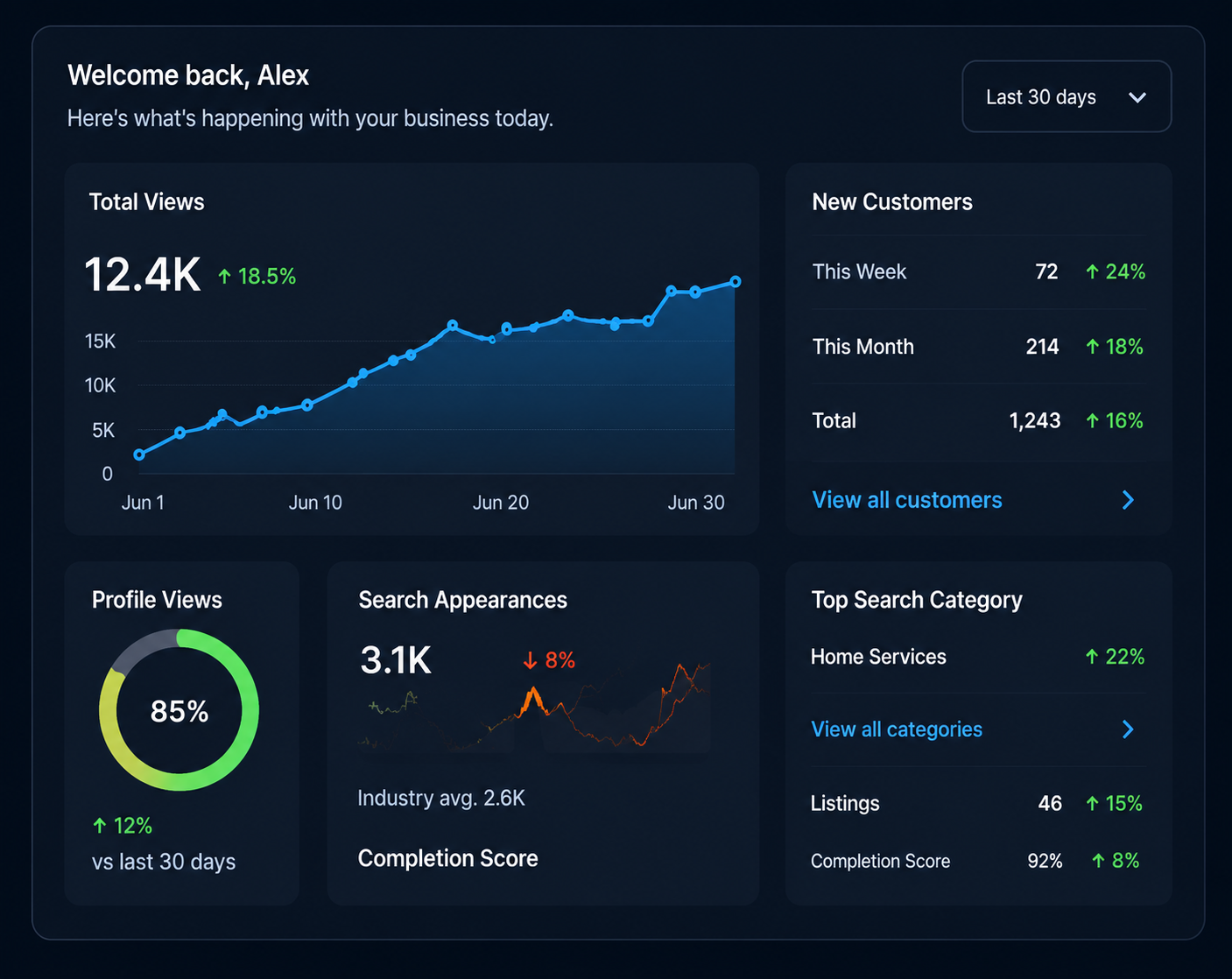 Illustrative SEO reporting dashboard with sample visibility and local-search metrics